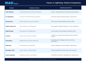 Classic vs Lightning Comparison By M40tech